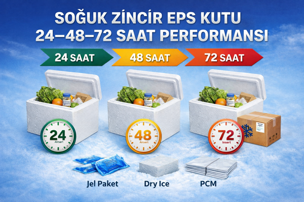 Read more about the article Soğuk Zincir Lojistiğinde EPS Kutuların Performansı: 24–48–72 Saatlik Tasarım ve Test Kriterleri